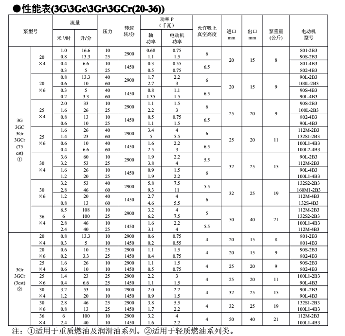 3G三螺桿泵產(chǎn)品部分參數(shù) 3G三螺桿泵產(chǎn)品部分參數(shù)